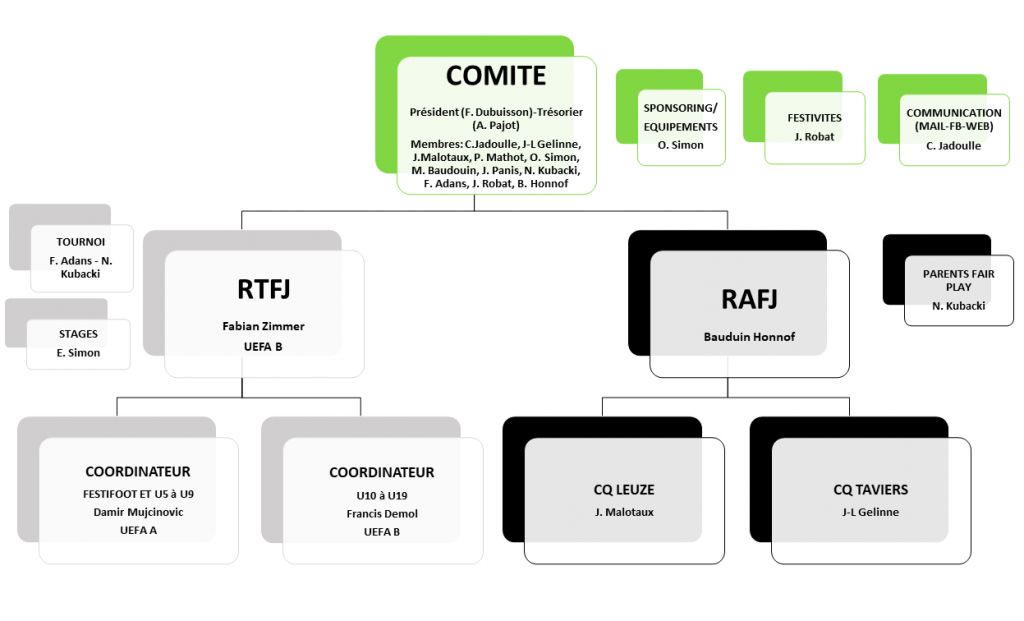 Organigramme